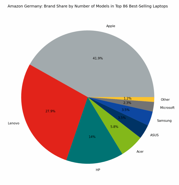 🇩🇪 Amazon Germany: Brand Share by Number of Models in Top 86 Best-Selling Laptops
