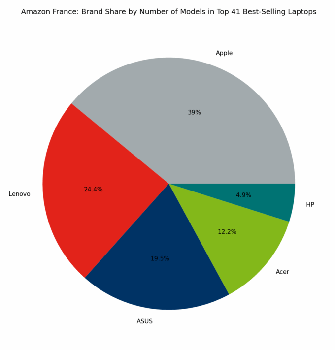 🇫🇷 Amazon France: Brand Share by Number of Models in Top 41 Best-Selling Laptops