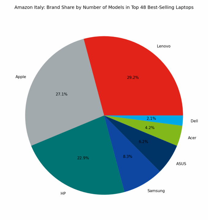 🇮🇹 Amazon Italy: Brand Share by Number of Models in Top 48 Best-Selling Laptops