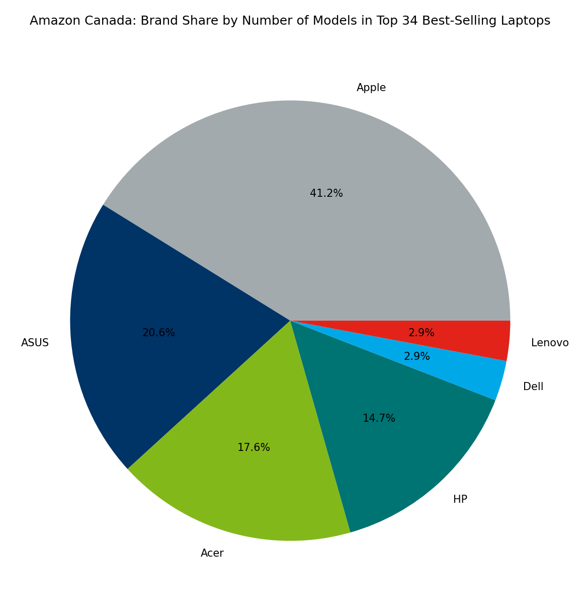 [April 2026] Best-Selling Laptop Brands on Amazon Canada – Apple ...
