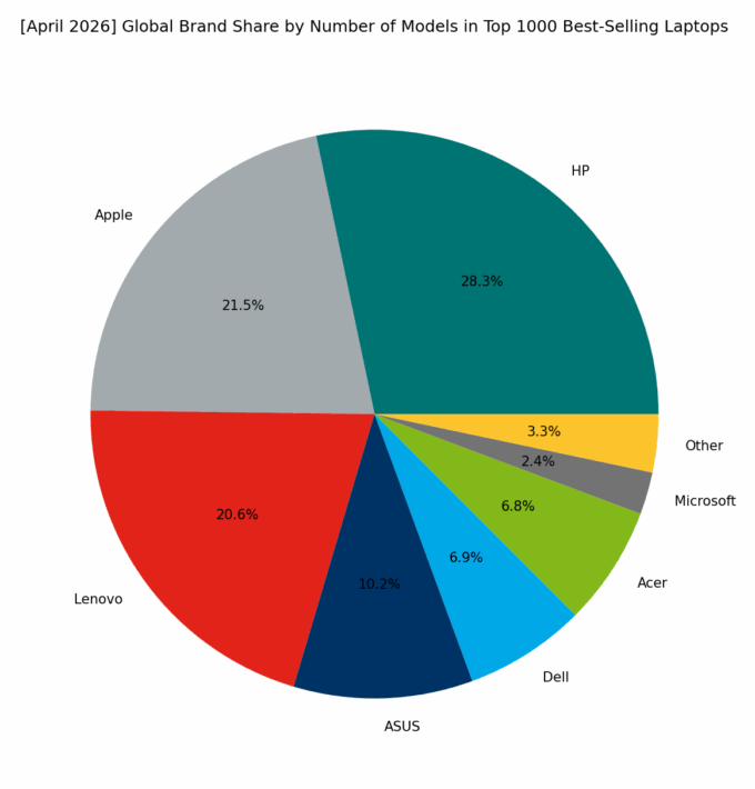 🌐 [April 2026] Global Brand Share by Number of Models in Top 1000 Best-Selling Laptops
