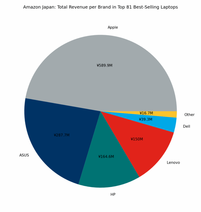 🇯🇵 Amazon Japan: Total Revenue per Brand in Top 81 Best-Selling Laptops