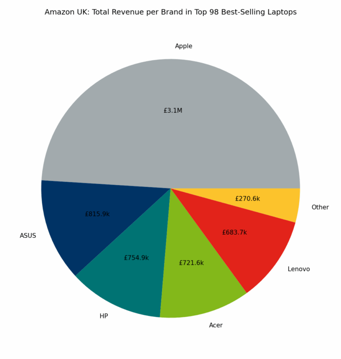 🇬🇧 Amazon UK: Total Revenue per Brand in Top 98 Best-Selling Laptops