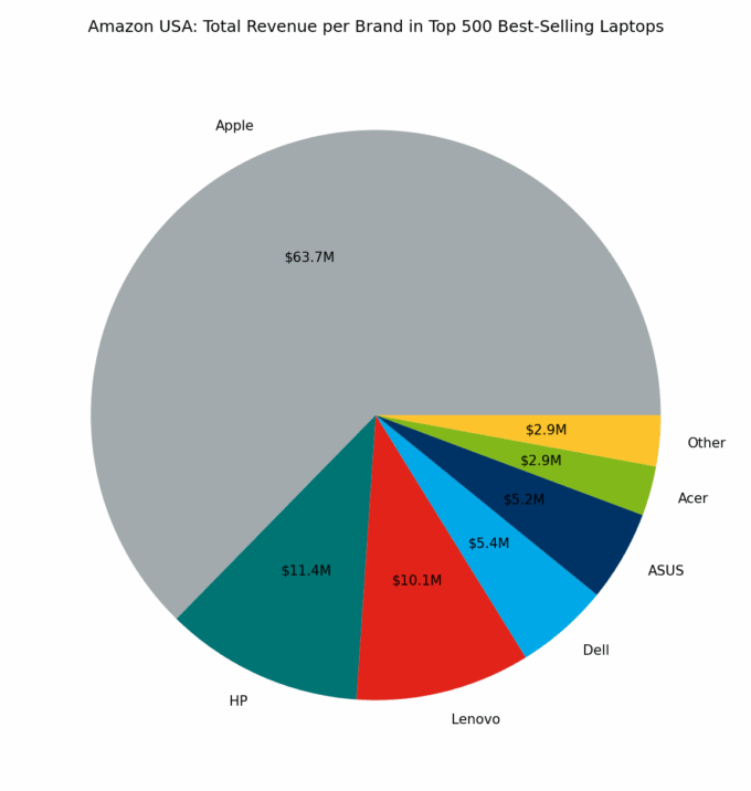 πΊπΈ Amazon USA: Total Revenue per Brand in Top 500 Best-Selling Laptops