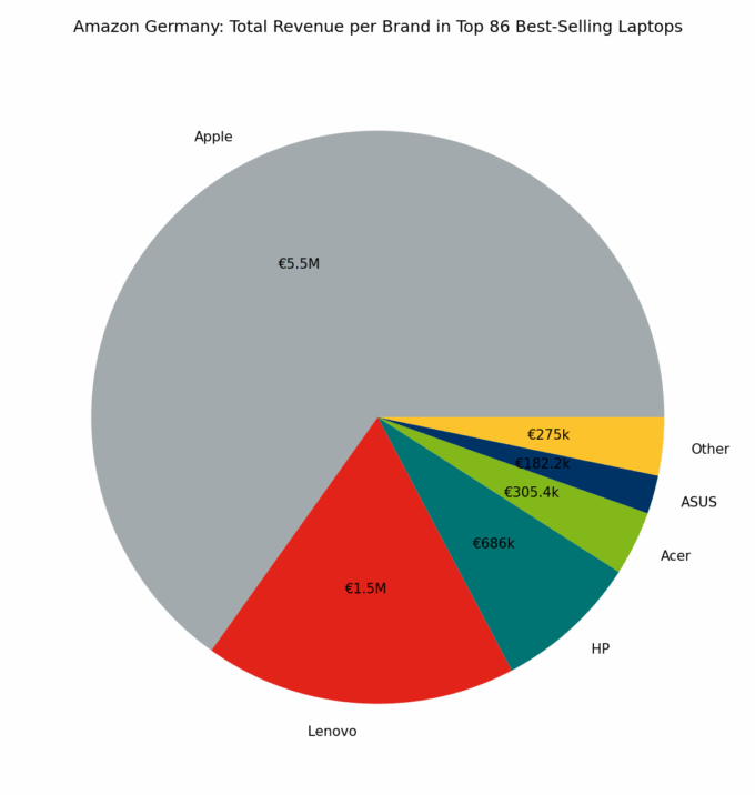 🇩🇪 Amazon Germany: Total Revenue per Brand in Top 86 Best-Selling Laptops