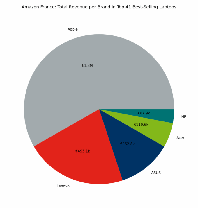 🇫🇷 Amazon France: Total Revenue per Brand in Top 41 Best-Selling Laptops