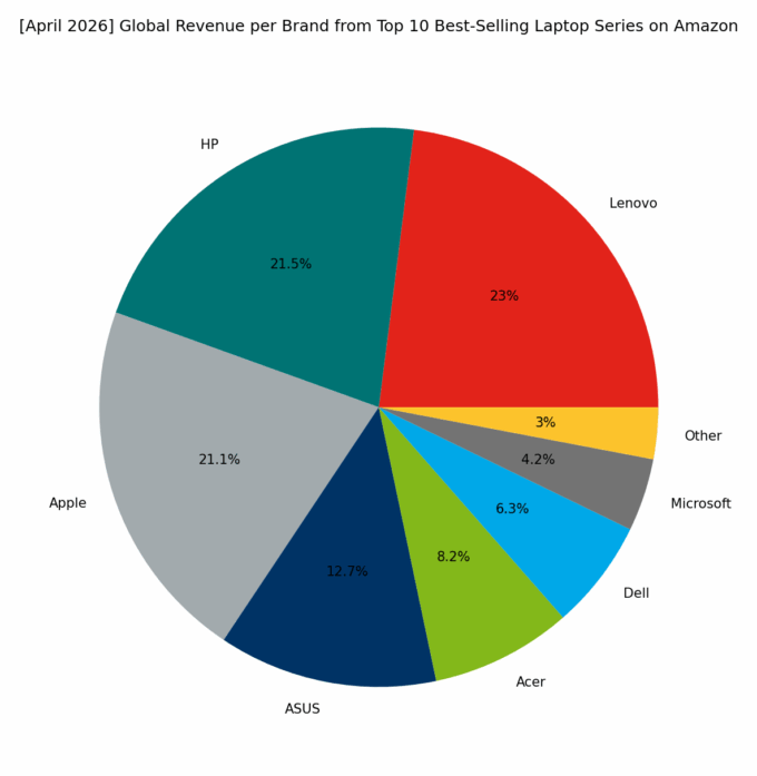 Revenue per Brand - Top Global Series