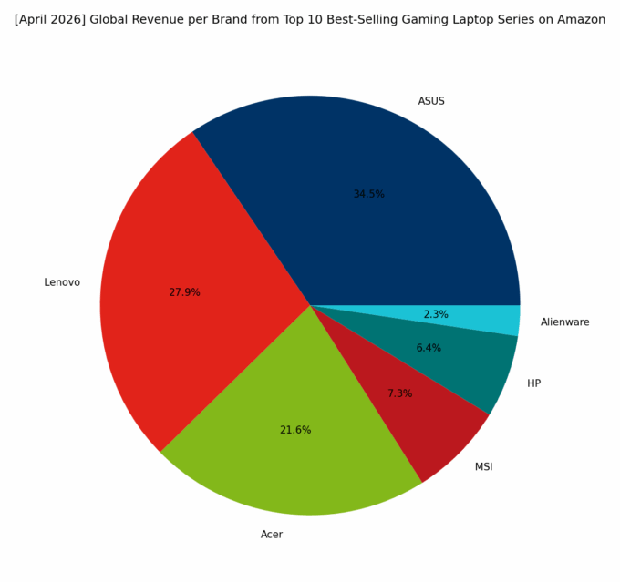 Revenue per Brand - Top Global Gaming Series