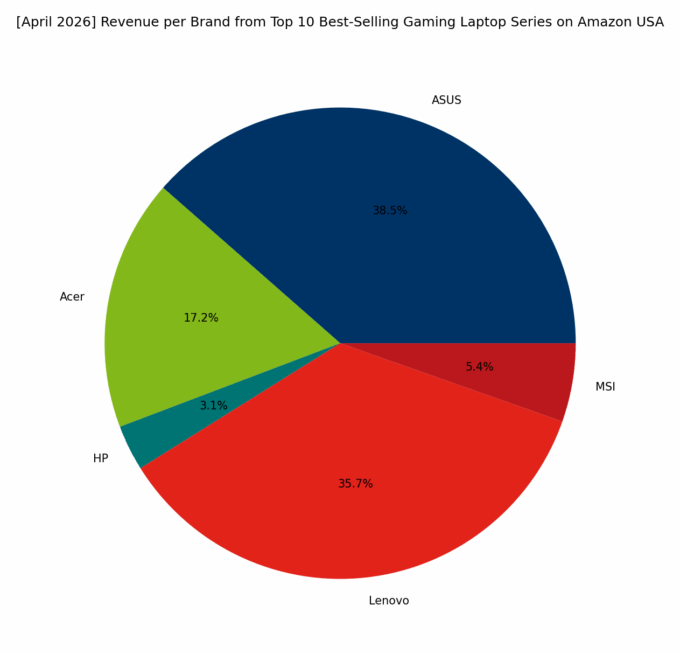 Revenue per Brand - Top Gaming Series