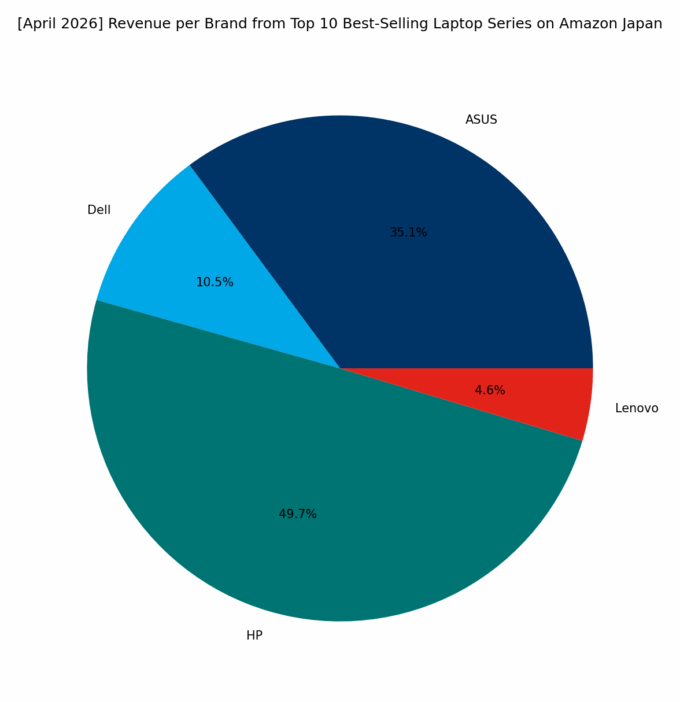 Revenue per Brand - Top Series