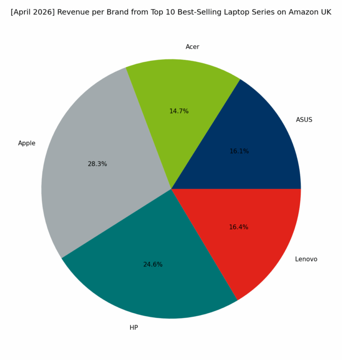 Revenue per Brand - Top Series