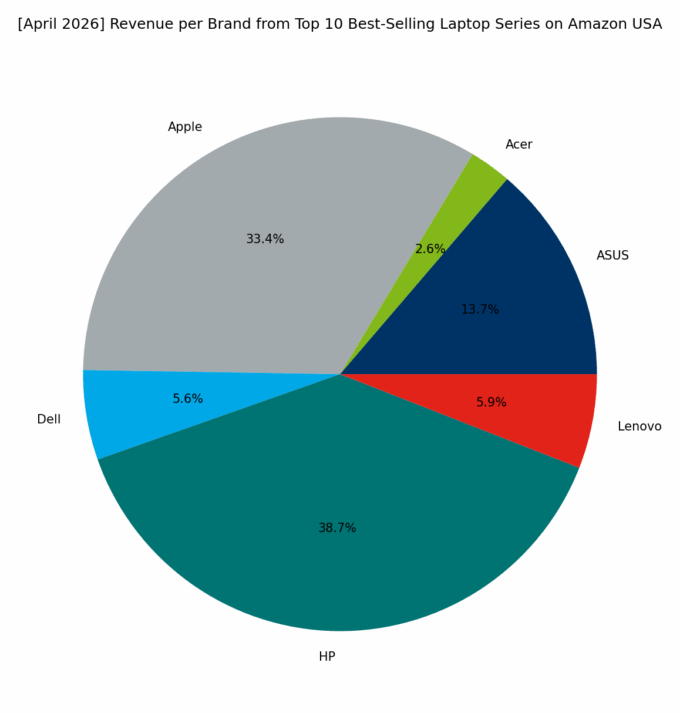 Revenue per Brand - Top Series