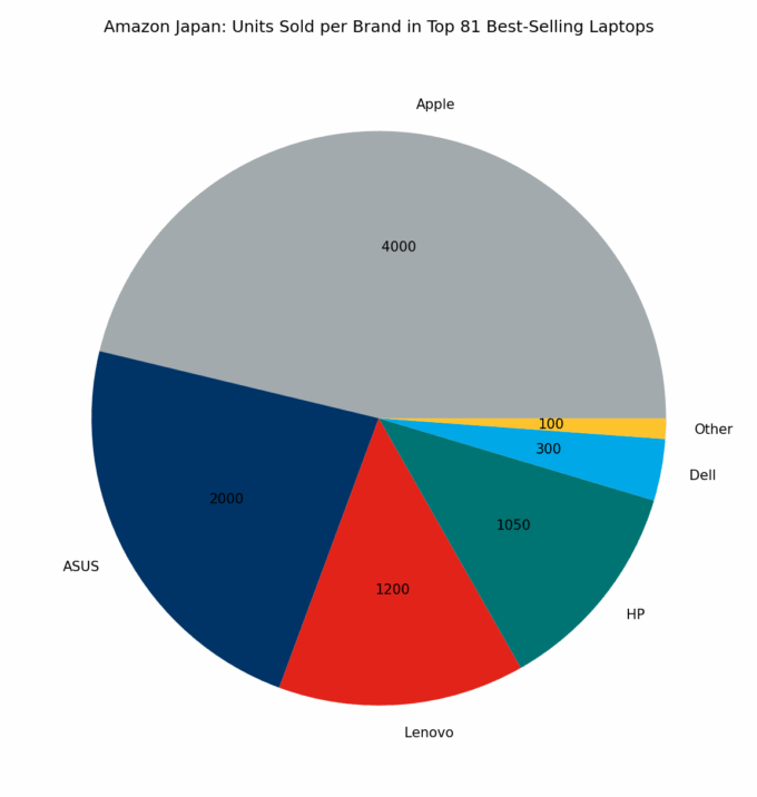 🇯🇵 Amazon Japan: Units Sold per Brand in Top 81 Best-Selling Laptops