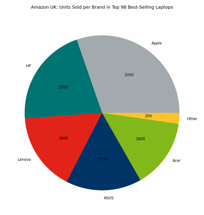 🇬🇧 Amazon UK: Units Sold per Brand in Top 98 Best-Selling Laptops