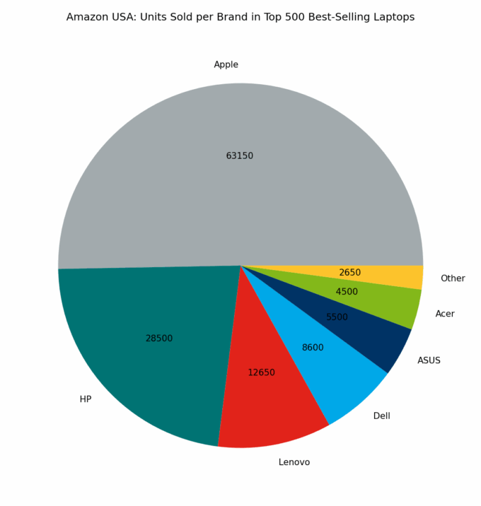 πΊπΈ Amazon USA: Units Sold per Brand in Top 500 Best-Selling Laptops