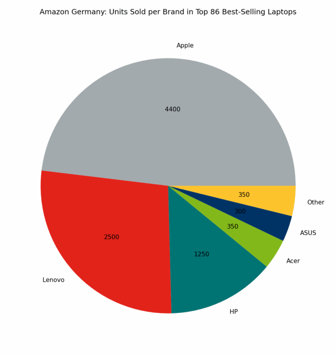 🇩🇪 Amazon Germany: Units Sold per Brand in Top 86 Best-Selling Laptops