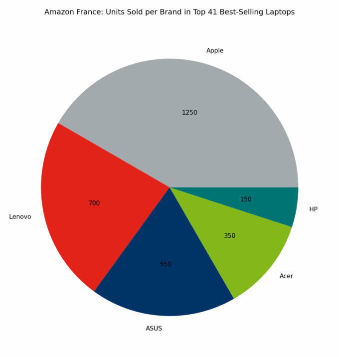 🇫🇷 Amazon France: Units Sold per Brand in Top 41 Best-Selling Laptops