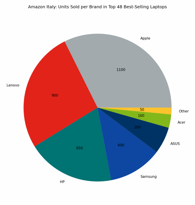 🇮🇹 Amazon Italy: Units Sold per Brand in Top 48 Best-Selling Laptops