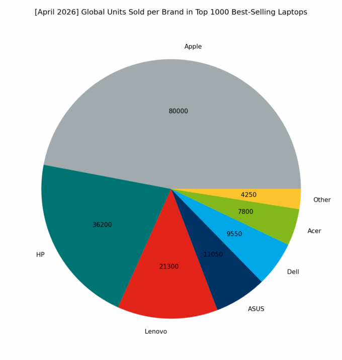 🌐 [April 2026] Global Units Sold per Brand in Top 1000 Best-Selling Laptops