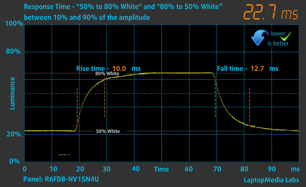 Dell 15 (DC15250) display response time chart (50%–80% white)