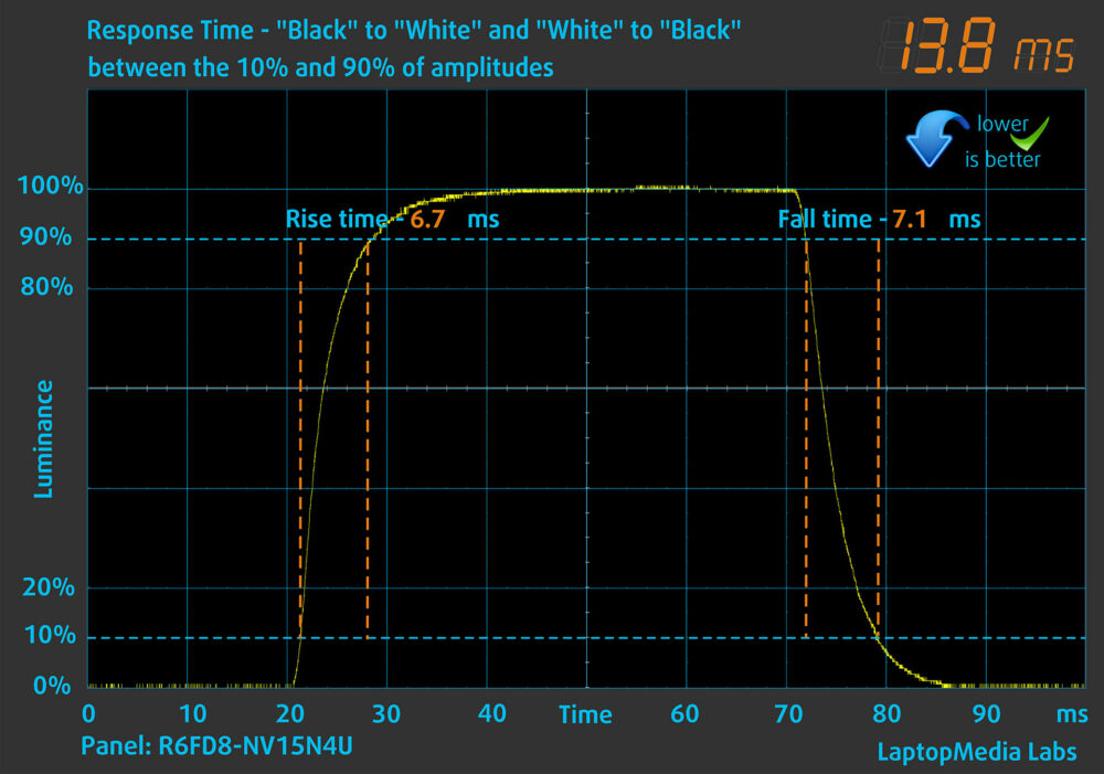 Dell 15 (DC15250) display response time chart (black to white)