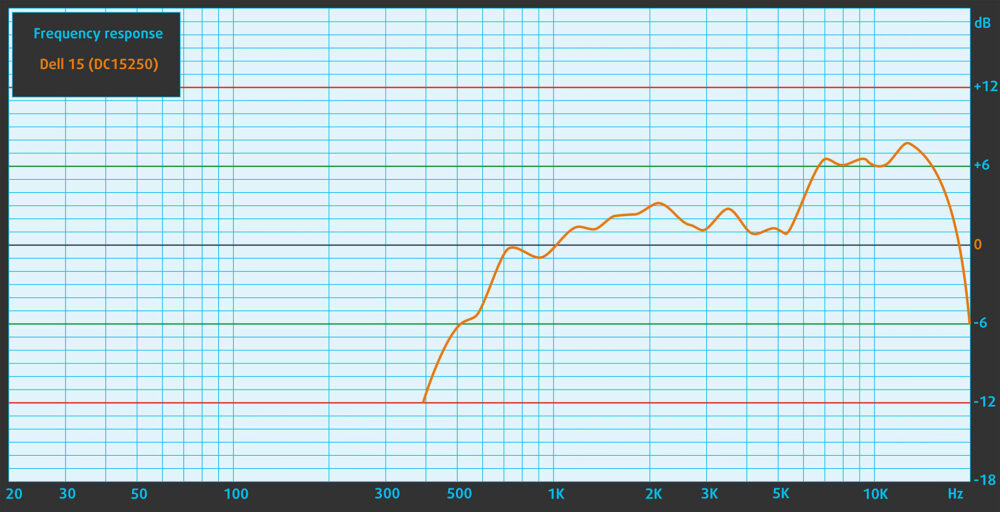 Dell 15 (DC15250) speaker frequency response graph