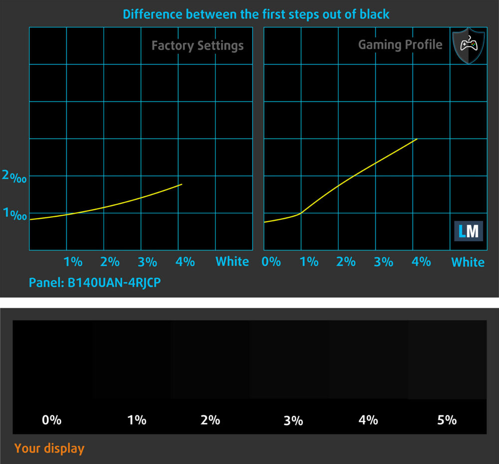 Dell Pro Max 14 (MC14250) dark-level visibility (factory vs gaming profile)