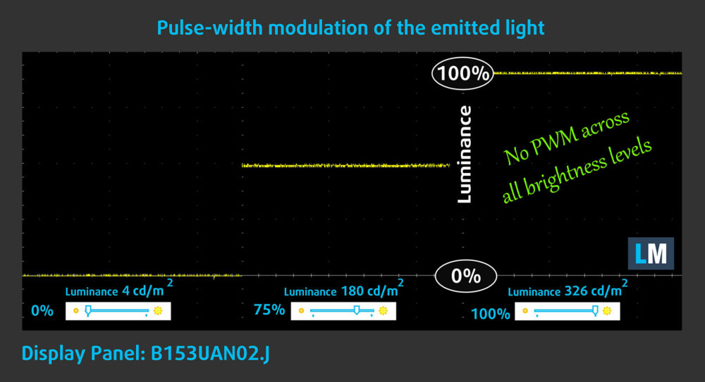 Lenovo LOQ 15 (15IPH11) PWM flicker test