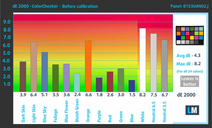 Lenovo LOQ 15 (15IPH11) color accuracy (dE2000) before calibration