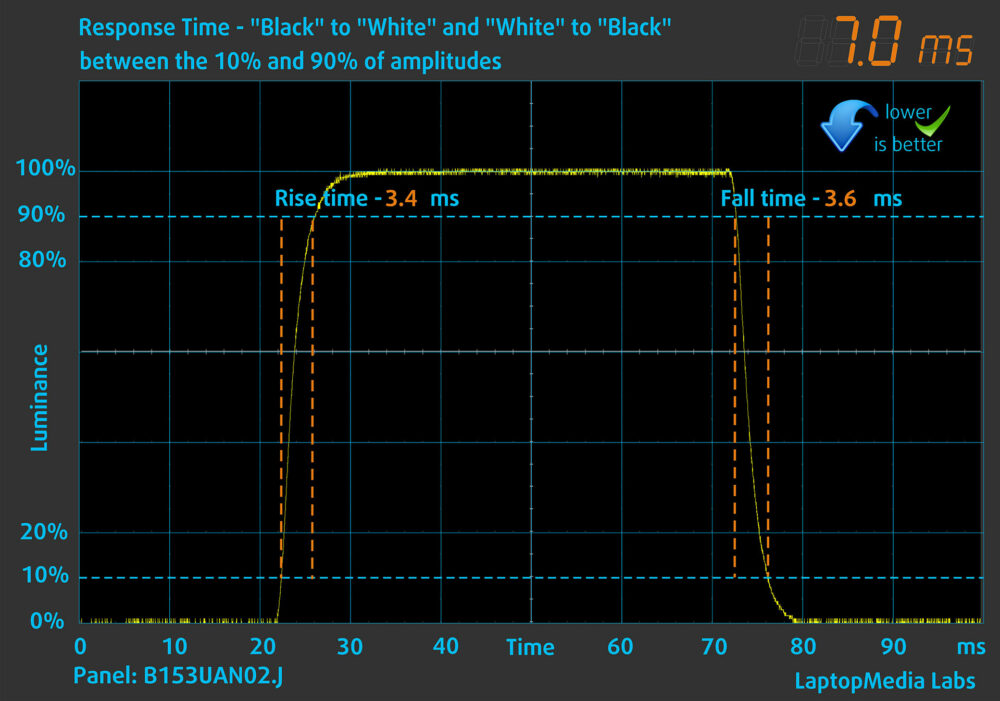 Lenovo LOQ 15 (15IPH11) display response time chart (black to white)