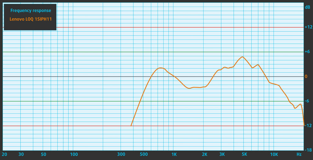 Lenovo LOQ 15 (15IPH11) speaker frequency response graph