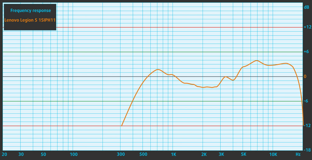 Lenovo Legion 5i (15", Gen 11) speaker frequency response graph