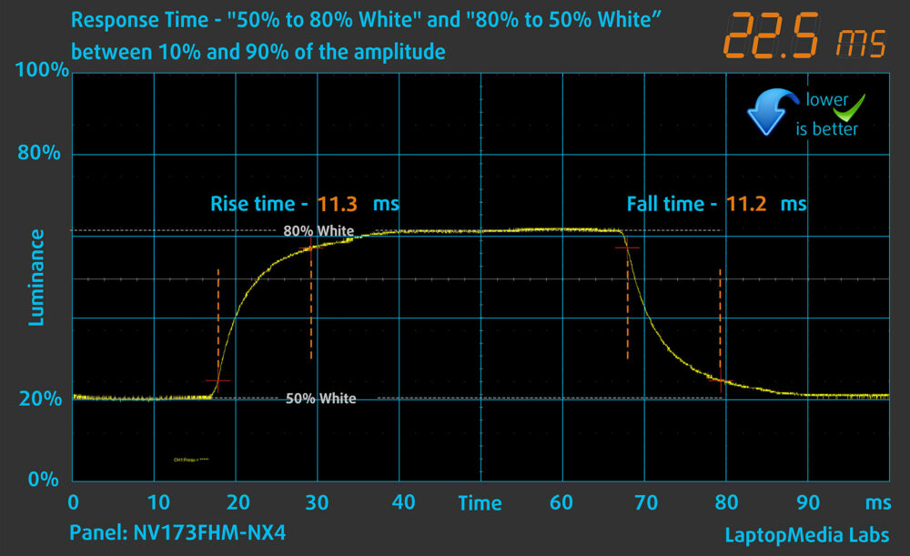 MSI Cyborg 17 B13W display response time chart (50%–80% white)