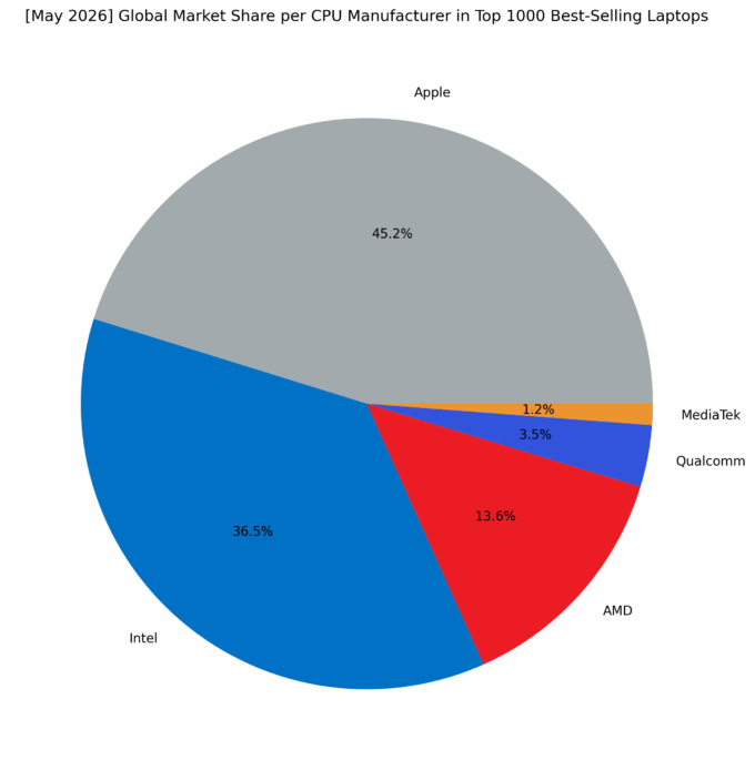 Global Market Share per CPU Manufacturer