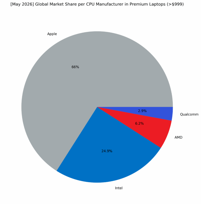 Global Market Share per CPU Manufacturer in Premium Laptops