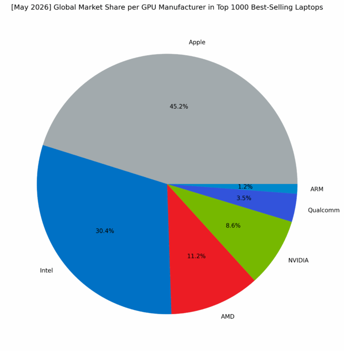 Global Market Share per GPU Manufacturer