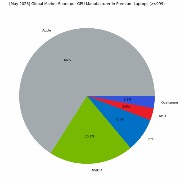 Global Market Share per GPU Manufacturer in Premium Laptops