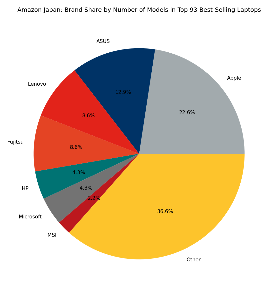 [May 2026] Best-Selling Laptop Brands on Amazon Japan – Apple Reigns ...
