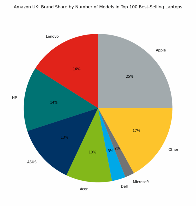 🇬🇧 Amazon UK: Brand Share by Number of Models in Top 100 Best-Selling Laptops