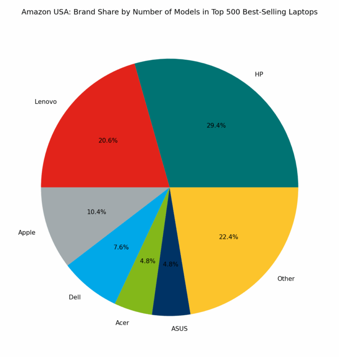 🇺🇸 Amazon USA: Brand Share by Number of Models in Top 500 Best-Selling Laptops