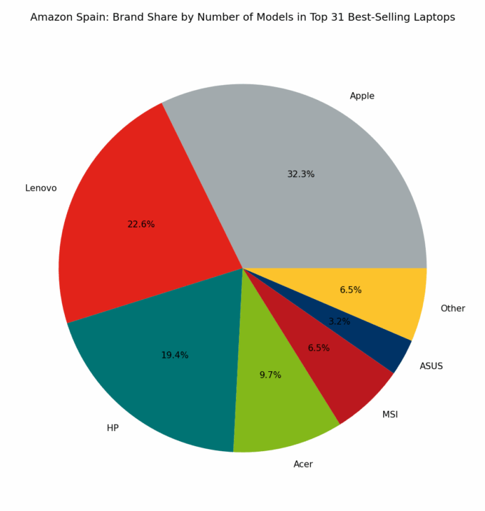 🇪🇸 Amazon Spain: Brand Share by Number of Models in Top 31 Best-Selling Laptops