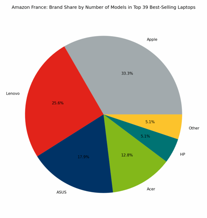 🇫🇷 Amazon France: Brand Share by Number of Models in Top 39 Best-Selling Laptops