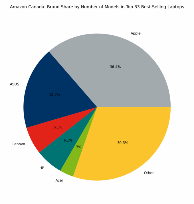🇨🇦 Amazon Canada: Brand Share by Number of Models in Top 33 Best-Selling Laptops