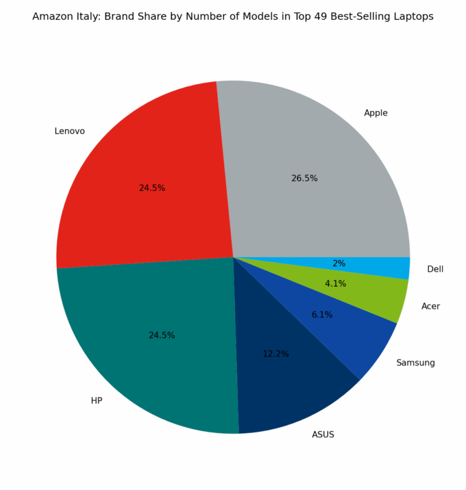 🇮🇹 Amazon Italy: Brand Share by Number of Models in Top 49 Best-Selling Laptops
