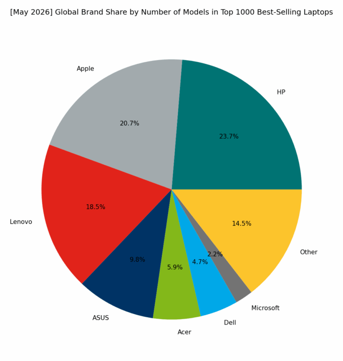 🌐 [May 2026] Global Brand Share by Number of Models in Top 1000 Best-Selling Laptops