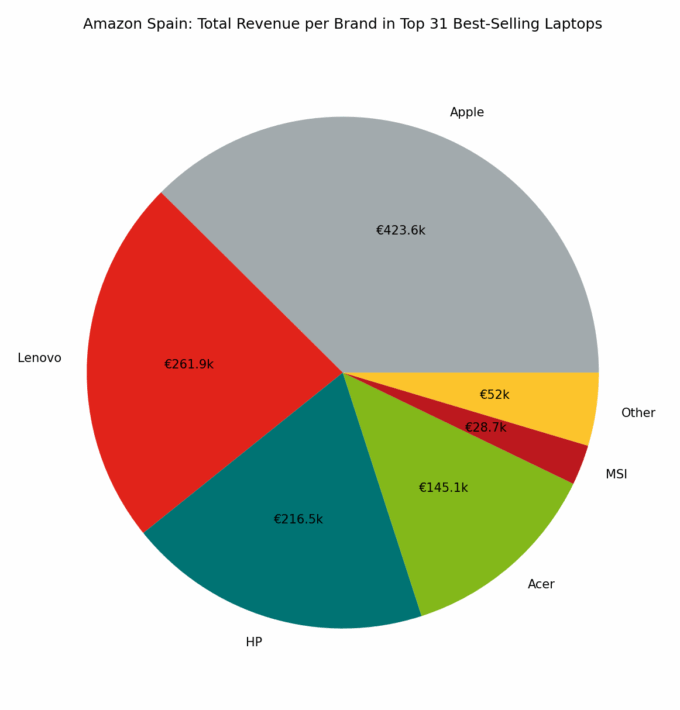 🇪🇸 Amazon Spain: Total Revenue per Brand in Top 31 Best-Selling Laptops