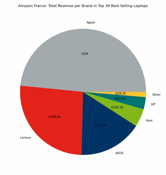 🇫🇷 Amazon France: Total Revenue per Brand in Top 39 Best-Selling Laptops