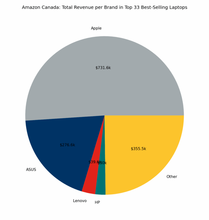 🇨🇦 Amazon Canada: Total Revenue per Brand in Top 33 Best-Selling Laptops