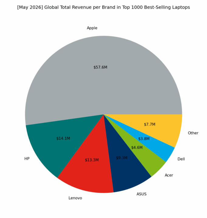 🌐 [May 2026] Global Total Revenue per Brand in Top 1000 Best-Selling Laptops