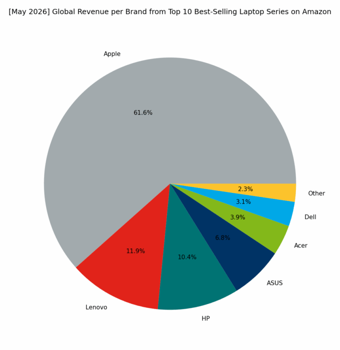 Revenue per Brand - Top Global Series